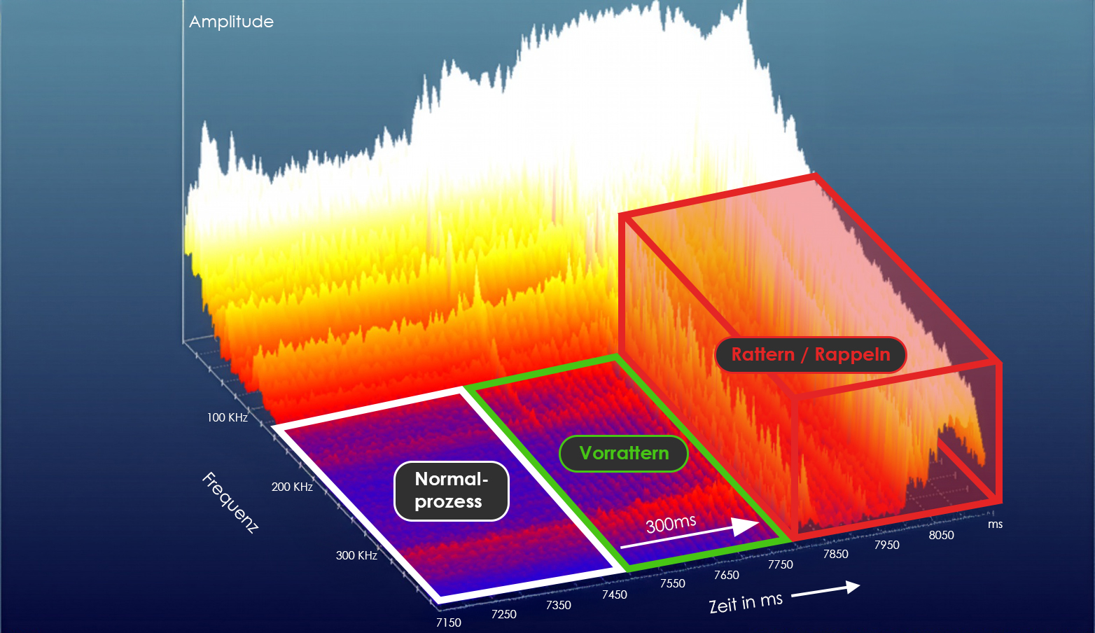 Visualisierung eines Rohrziehprozesses in der QASS-Spektrallandschaft (nach Echtzeit-FFT)